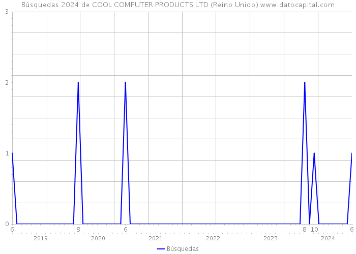 Búsquedas 2024 de COOL COMPUTER PRODUCTS LTD (Reino Unido) 