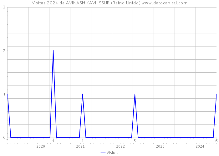 Visitas 2024 de AVINASH KAVI ISSUR (Reino Unido) 