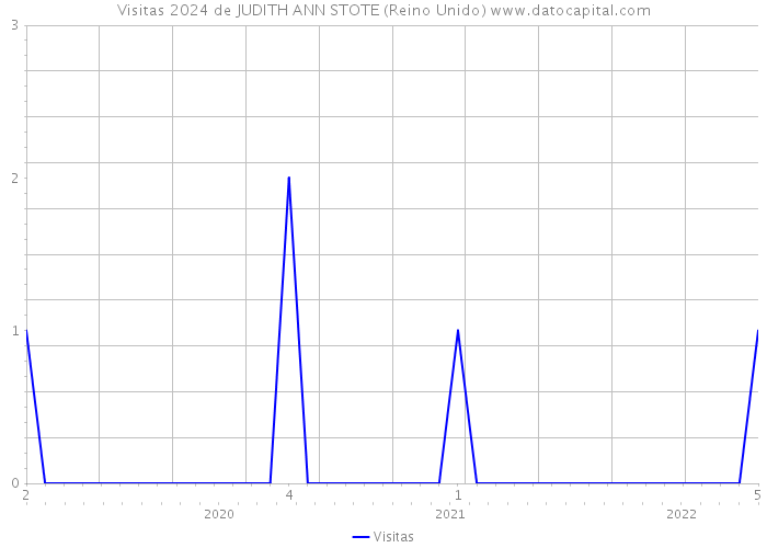 Visitas 2024 de JUDITH ANN STOTE (Reino Unido) 