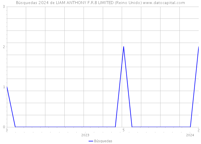 Búsquedas 2024 de LIAM ANTHONY F.R.B LIMITED (Reino Unido) 