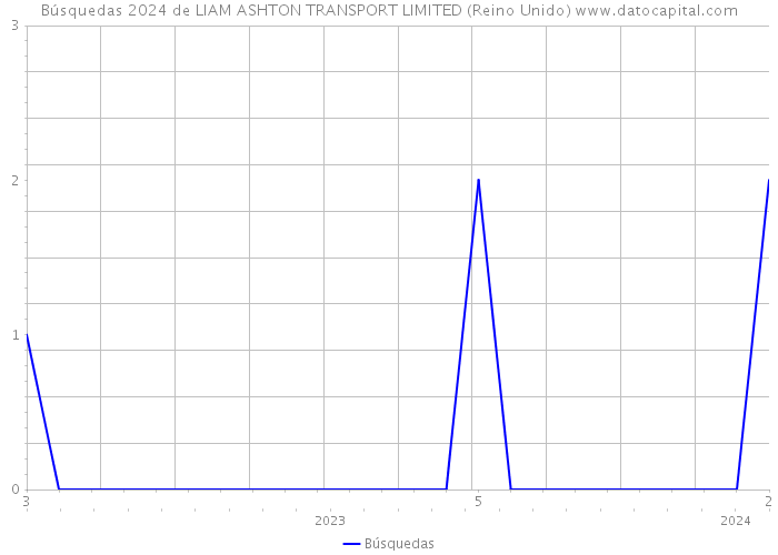 Búsquedas 2024 de LIAM ASHTON TRANSPORT LIMITED (Reino Unido) 