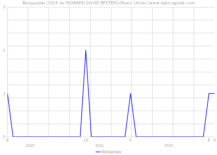 Búsquedas 2024 de HOWARD DAVID EPSTEIN (Reino Unido) 