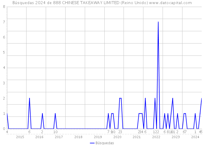 Búsquedas 2024 de 888 CHINESE TAKEAWAY LIMITED (Reino Unido) 