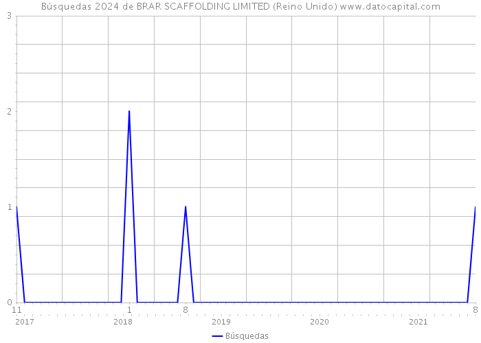 Búsquedas 2024 de BRAR SCAFFOLDING LIMITED (Reino Unido) 