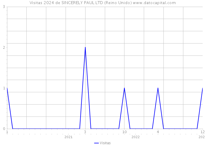 Visitas 2024 de SINCERELY PAUL LTD (Reino Unido) 