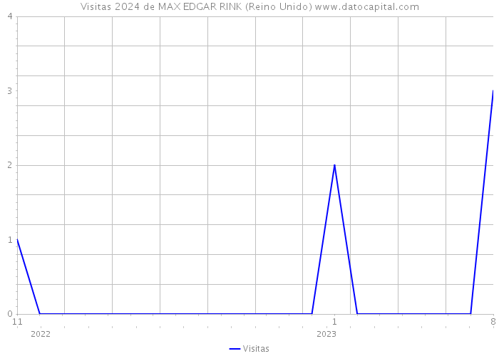 Visitas 2024 de MAX EDGAR RINK (Reino Unido) 