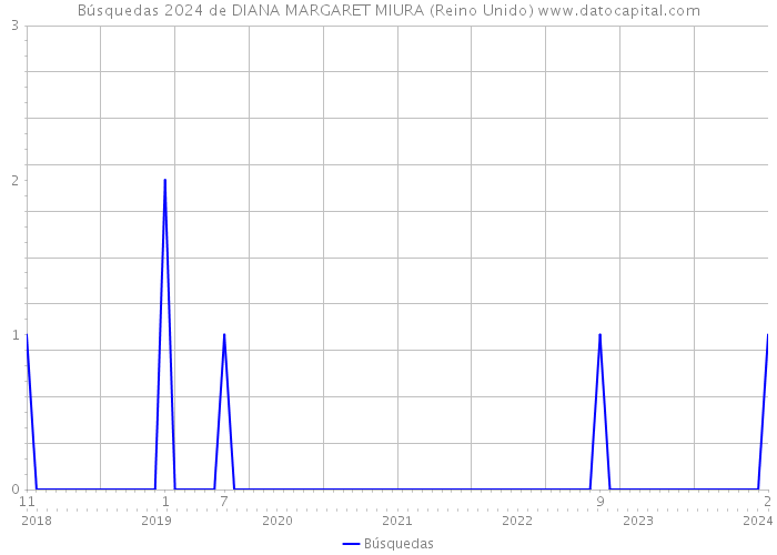 Búsquedas 2024 de DIANA MARGARET MIURA (Reino Unido) 