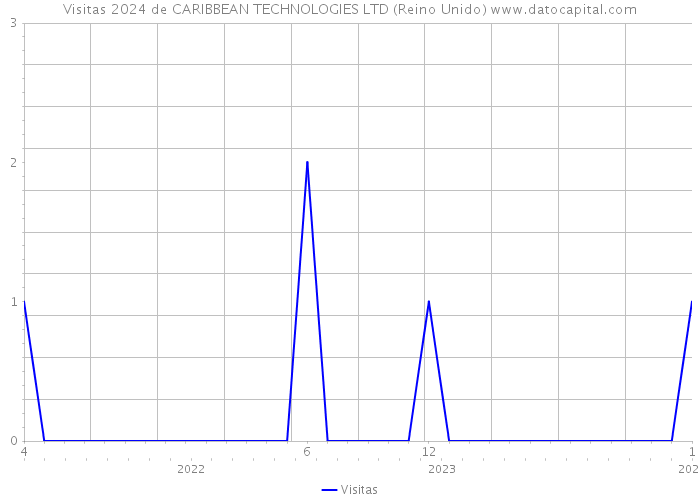Visitas 2024 de CARIBBEAN TECHNOLOGIES LTD (Reino Unido) 
