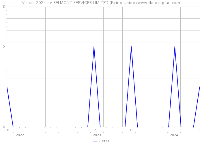 Visitas 2024 de BELMONT SERVICES LIMITED (Reino Unido) 