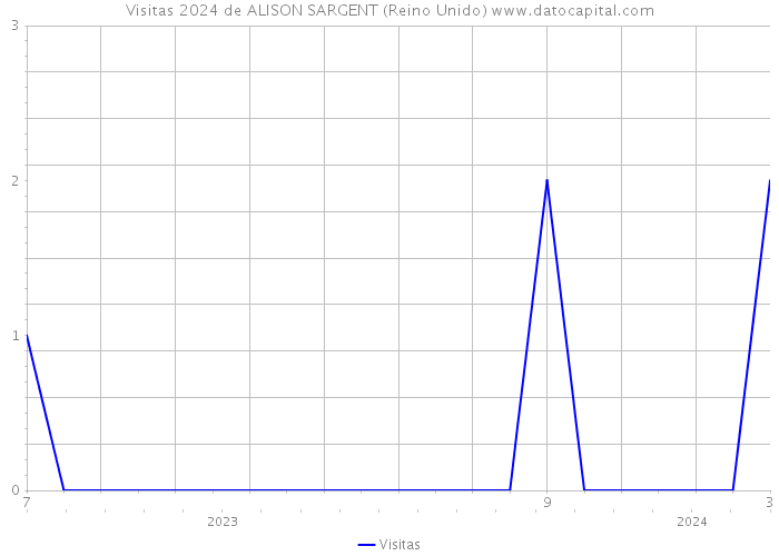 Visitas 2024 de ALISON SARGENT (Reino Unido) 