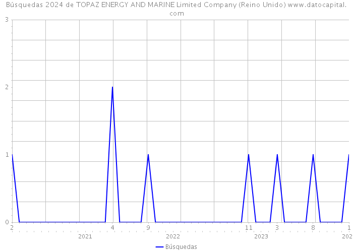 Búsquedas 2024 de TOPAZ ENERGY AND MARINE Limited Company (Reino Unido) 