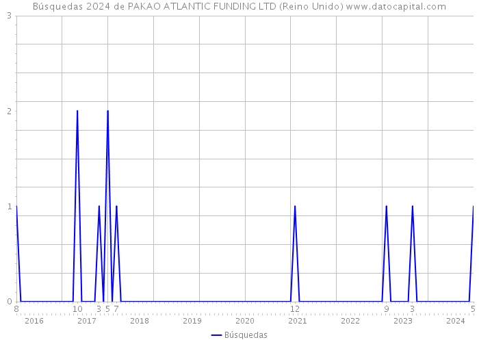 Búsquedas 2024 de PAKAO ATLANTIC FUNDING LTD (Reino Unido) 