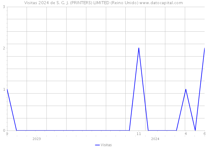 Visitas 2024 de S. G. J. (PRINTERS) LIMITED (Reino Unido) 