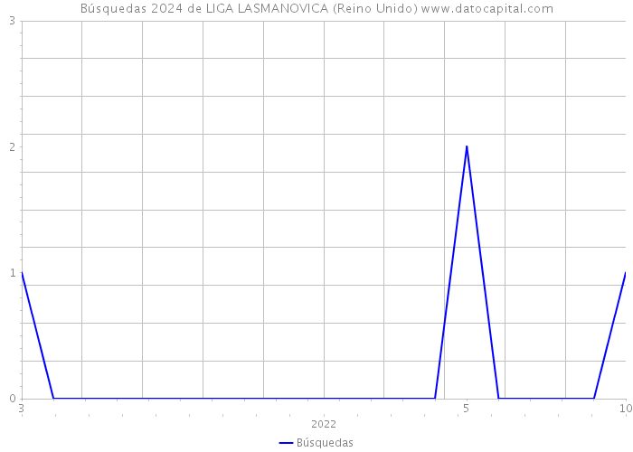 Búsquedas 2024 de LIGA LASMANOVICA (Reino Unido) 