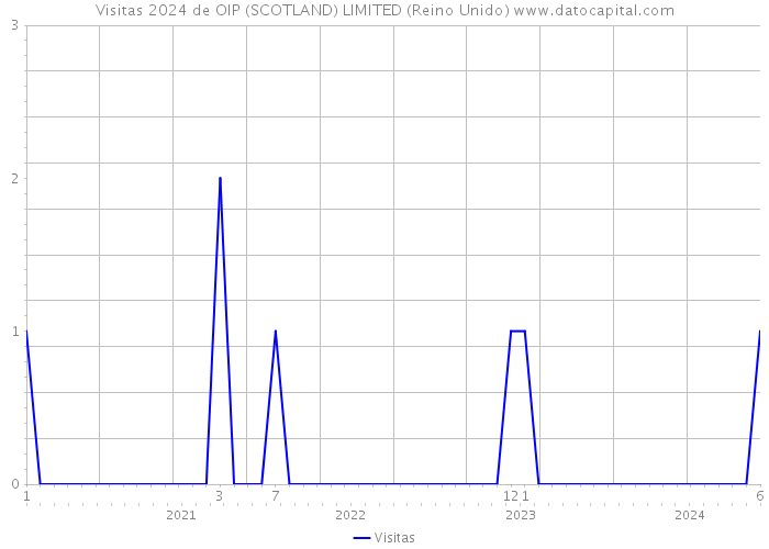 Visitas 2024 de OIP (SCOTLAND) LIMITED (Reino Unido) 