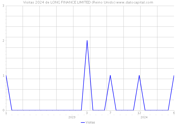 Visitas 2024 de LONG FINANCE LIMITED (Reino Unido) 