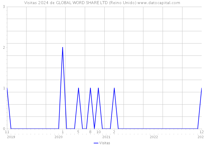 Visitas 2024 de GLOBAL WORD SHARE LTD (Reino Unido) 