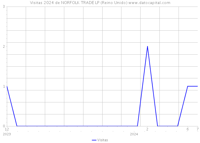 Visitas 2024 de NORFOLK TRADE LP (Reino Unido) 