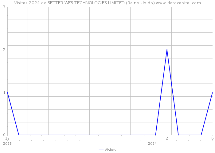 Visitas 2024 de BETTER WEB TECHNOLOGIES LIMITED (Reino Unido) 