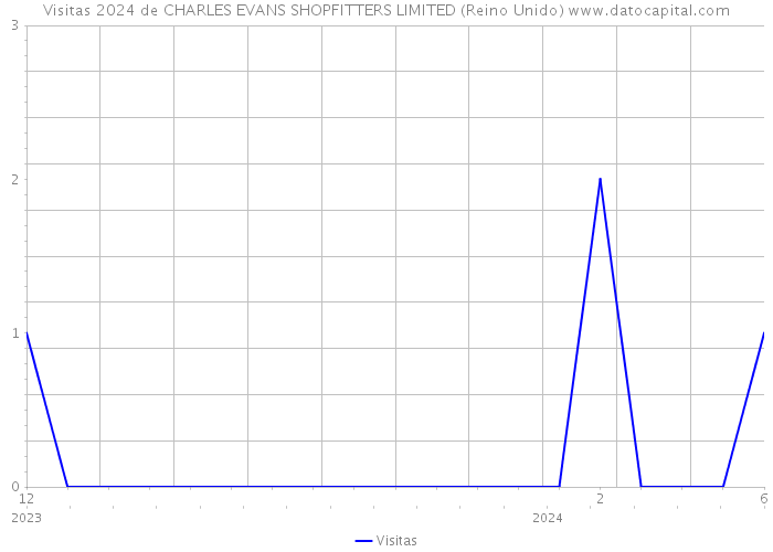 Visitas 2024 de CHARLES EVANS SHOPFITTERS LIMITED (Reino Unido) 