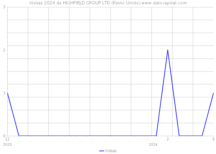 Visitas 2024 de HIGHFIELD GROUP LTD (Reino Unido) 