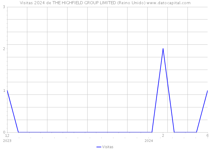 Visitas 2024 de THE HIGHFIELD GROUP LIMITED (Reino Unido) 