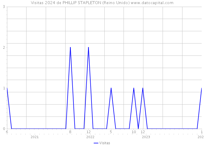 Visitas 2024 de PHILLIP STAPLETON (Reino Unido) 