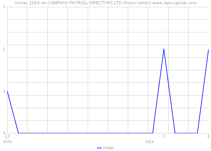 Visitas 2024 de COMPANY PAYROLL DIRECTORS LTD (Reino Unido) 