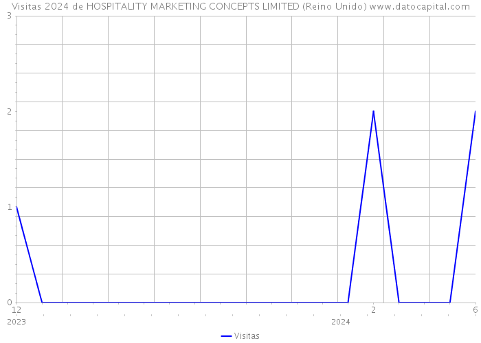 Visitas 2024 de HOSPITALITY MARKETING CONCEPTS LIMITED (Reino Unido) 