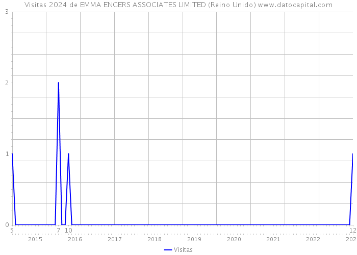 Visitas 2024 de EMMA ENGERS ASSOCIATES LIMITED (Reino Unido) 