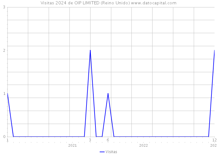 Visitas 2024 de OIP LIMITED (Reino Unido) 