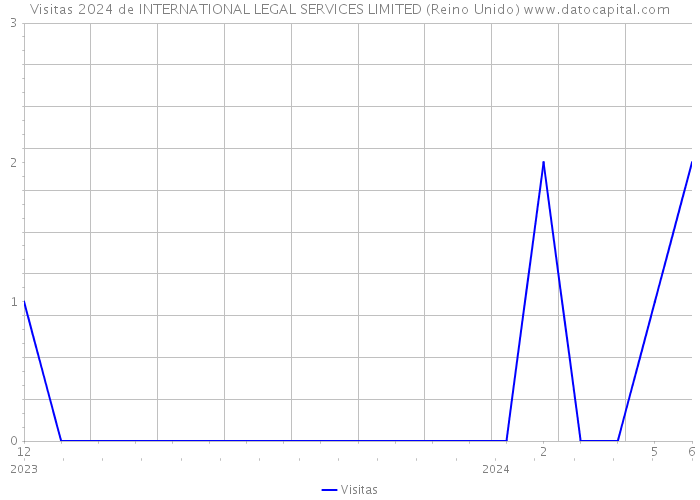 Visitas 2024 de INTERNATIONAL LEGAL SERVICES LIMITED (Reino Unido) 
