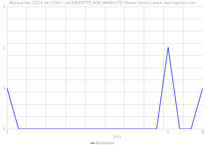 Búsquedas 2024 de COIN - LAUNDRETTE AND WASH LTD (Reino Unido) 