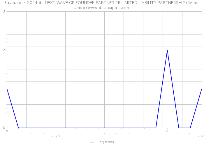 Búsquedas 2024 de NEXT WAVE GP FOUNDER PARTNER 2B LIMITED LIABILITY PARTNERSHIP (Reino Unido) 