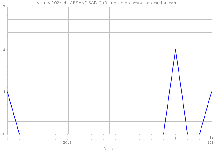 Visitas 2024 de ARSHAD SADIQ (Reino Unido) 