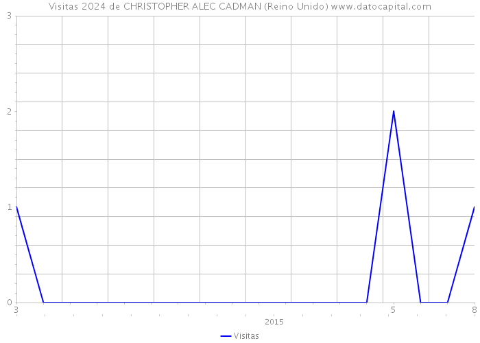 Visitas 2024 de CHRISTOPHER ALEC CADMAN (Reino Unido) 