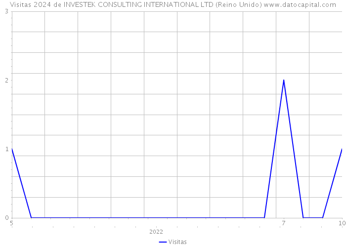 Visitas 2024 de INVESTEK CONSULTING INTERNATIONAL LTD (Reino Unido) 