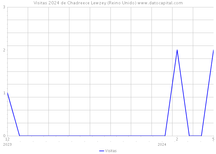 Visitas 2024 de Chadreece Lewzey (Reino Unido) 
