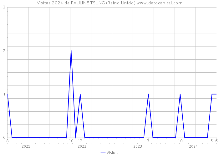 Visitas 2024 de PAULINE TSUNG (Reino Unido) 