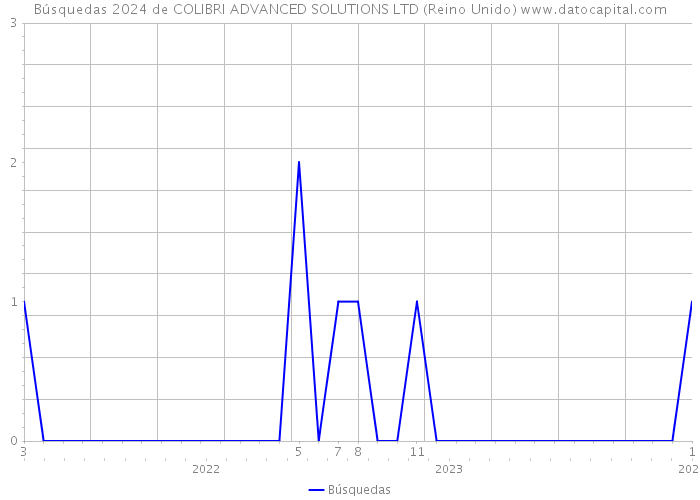 Búsquedas 2024 de COLIBRI ADVANCED SOLUTIONS LTD (Reino Unido) 