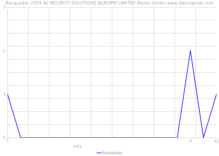 Búsquedas 2024 de SECURITY SOLUTIONS (EUROPE) LIMITED (Reino Unido) 