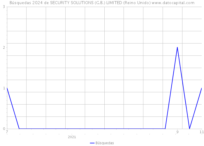 Búsquedas 2024 de SECURITY SOLUTIONS (G.B.) LIMITED (Reino Unido) 