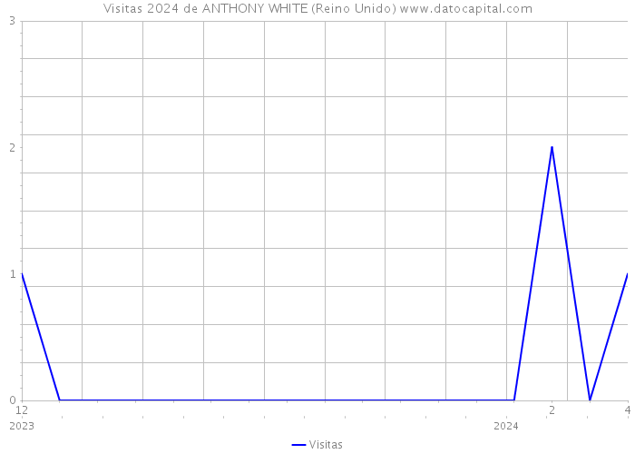 Visitas 2024 de ANTHONY WHITE (Reino Unido) 