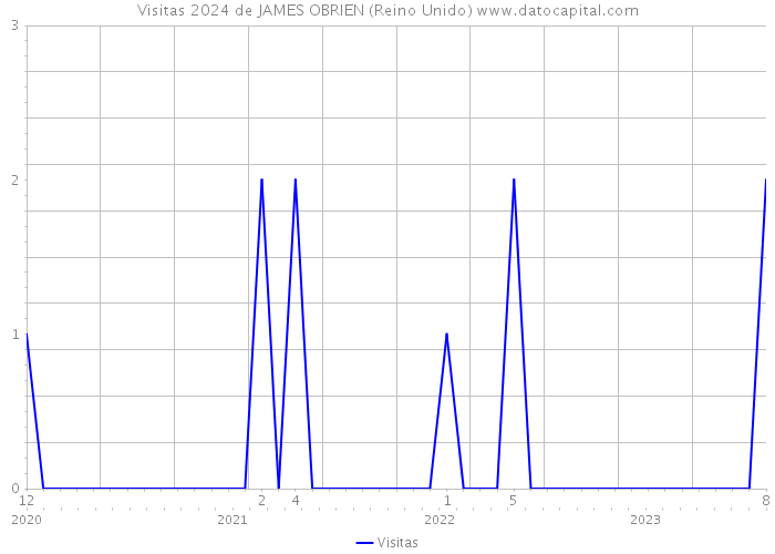 Visitas 2024 de JAMES OBRIEN (Reino Unido) 