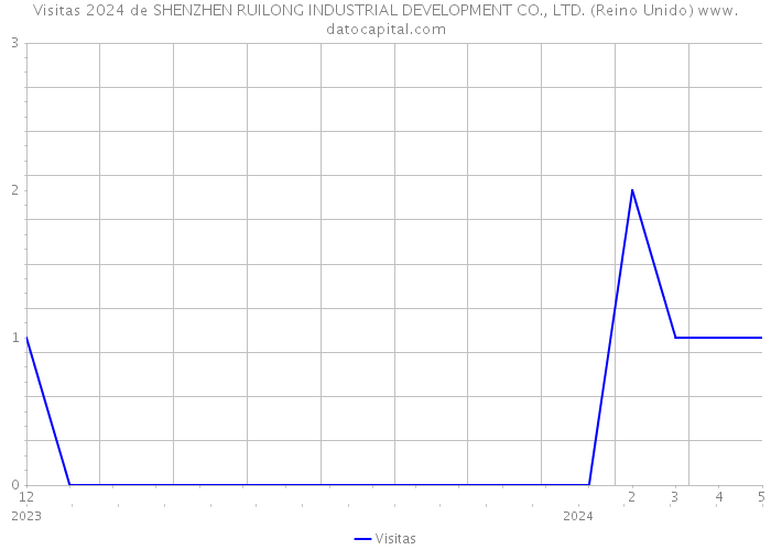 Visitas 2024 de SHENZHEN RUILONG INDUSTRIAL DEVELOPMENT CO., LTD. (Reino Unido) 