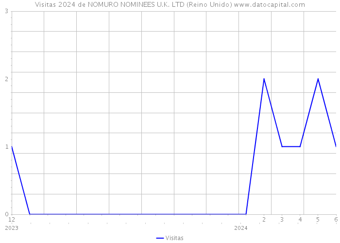 Visitas 2024 de NOMURO NOMINEES U.K. LTD (Reino Unido) 