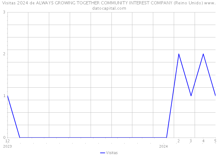 Visitas 2024 de ALWAYS GROWING TOGETHER COMMUNITY INTEREST COMPANY (Reino Unido) 