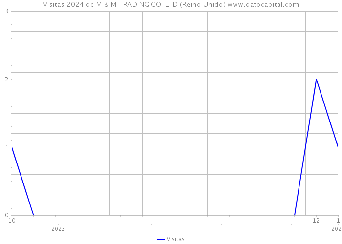 Visitas 2024 de M & M TRADING CO. LTD (Reino Unido) 