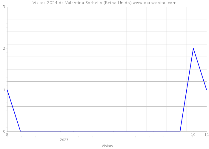 Visitas 2024 de Valentina Sorbello (Reino Unido) 