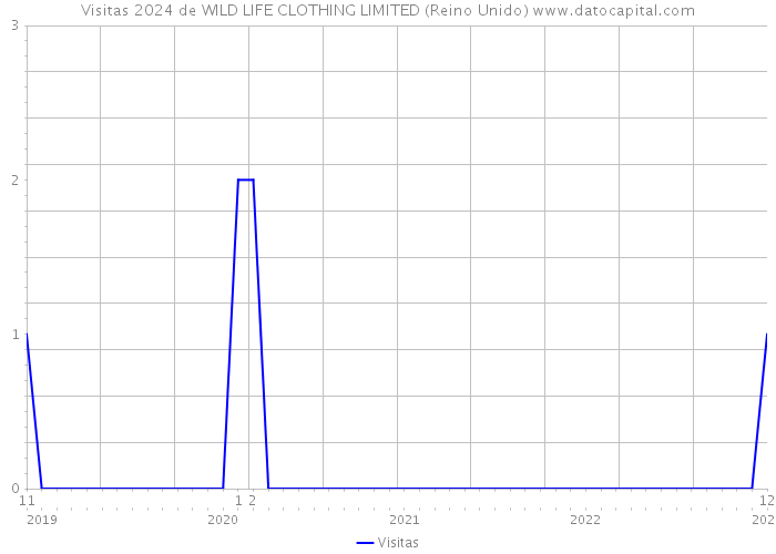 Visitas 2024 de WILD LIFE CLOTHING LIMITED (Reino Unido) 